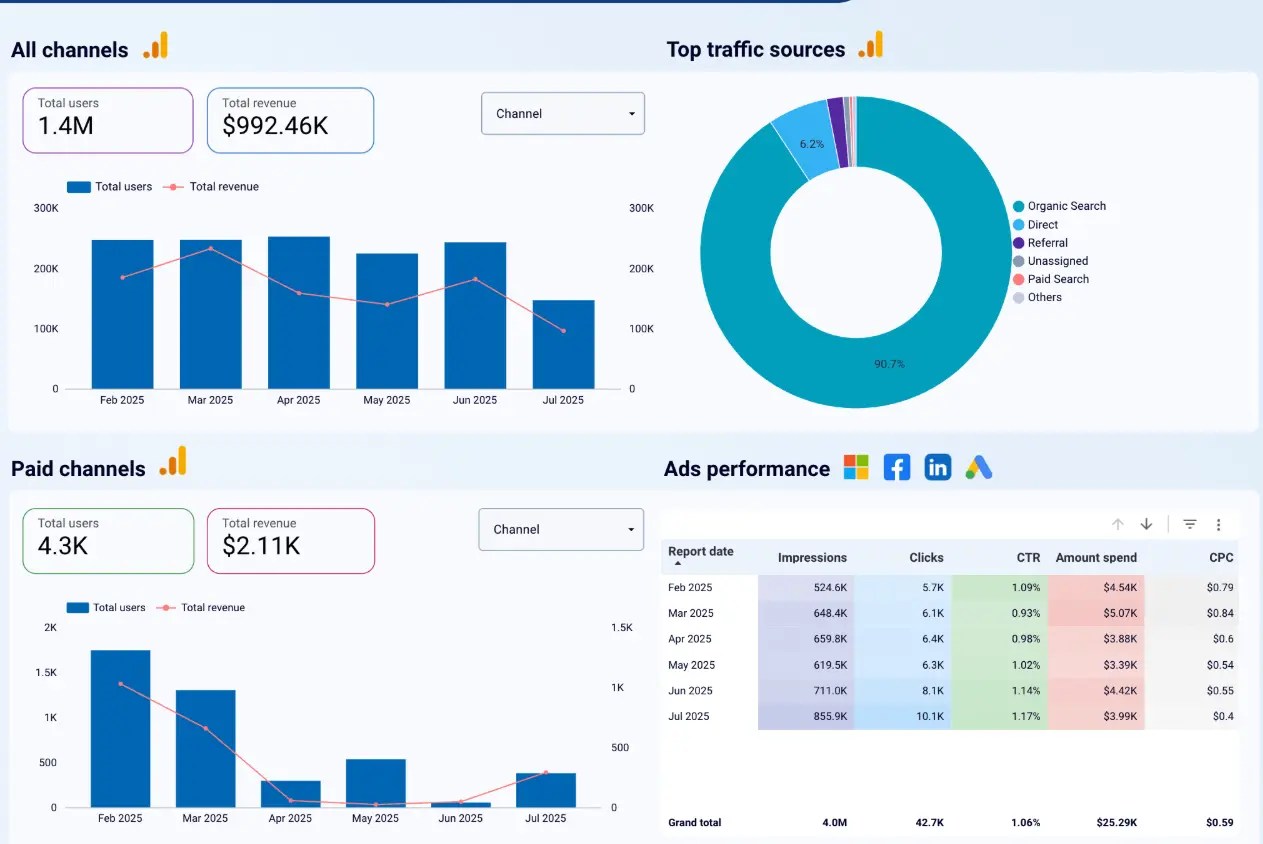 Dashboard Reporting
